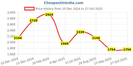 myntra.com Trendyol Dress trendyol Price History Graph from 10 Dec 2024 to 26 Oct 2025