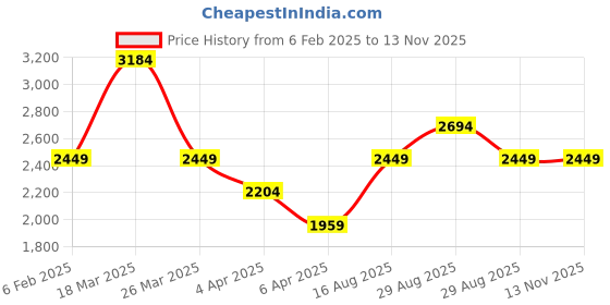 myntra.com Trendyol Dress trendyol Price History Graph from 6 Feb 2025 to 13 Nov 2025