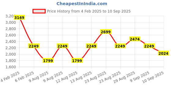 myntra.com Trendyol Dress trendyol Price History Graph from 4 Feb 2025 to 10 Sep 2025