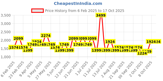 myntra.com Trendyol Dress trendyol Price History Graph from 6 Feb 2025 to 17 Oct 2025