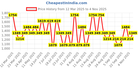 myntra.com Trendyol Dress trendyol Price History Graph from 12 Mar 2025 to 3 Nov 2025