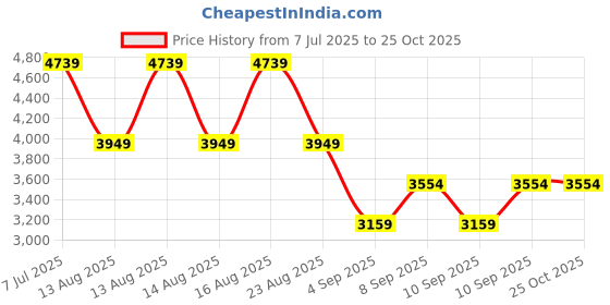myntra.com Trendyol Dress trendyol Price History Graph from 7 Jul 2025 to 25 Oct 2025