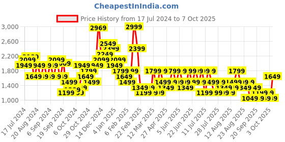 myntra.com Trendyol Drop Shoulder Pure Cotton Pullover trendyol Price History Graph from 17 Jul 2024 to 7 Oct 2025