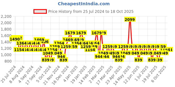 myntra.com Trendyol  Drop-Shoulder Sleeve Pure Cotton T-shirt trendyol Price History Graph from 25 Jul 2024 to 17 Oct 2025