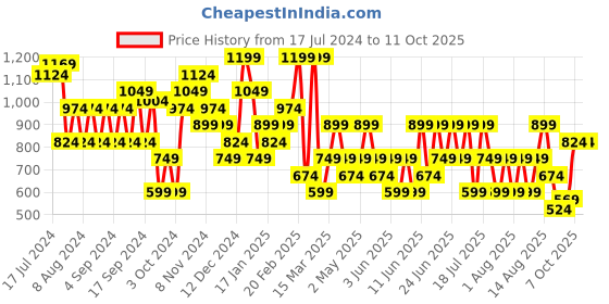 myntra.com Trendyol Drop-Shoulder Sleeved Pure Cotton Crop T-shirt trendyol Price History Graph from 17 Jul 2024 to 10 Oct 2025