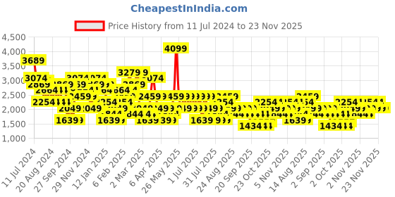 myntra.com Trendyol Drop Shoulder Sleeves Acrylic Pullover trendyol Price History Graph from 11 Jul 2024 to 22 Nov 2025