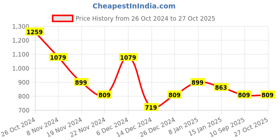 myntra.com Trendyol Drop-Shoulder Sleeves Casual T-shirt trendyol Price History Graph from 26 Oct 2024 to 27 Oct 2025