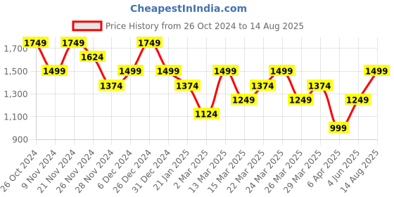 myntra.com Trendyol Drop-Shoulder Sleeves Cotton T-shirt trendyol Price History Graph from 26 Oct 2024 to 14 Aug 2025
