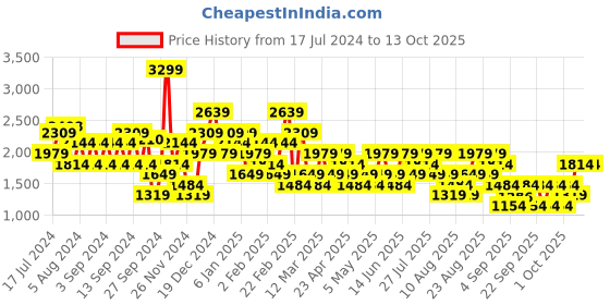myntra.com Trendyol Drop Shoulder Sleeves Hooded Pullover trendyol Price History Graph from 17 Jul 2024 to 12 Oct 2025