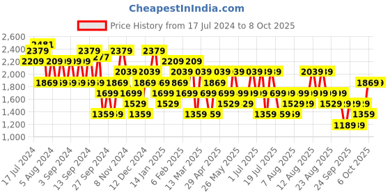 myntra.com Trendyol Drop-Shoulder Sleeves Longline Acrylic Pullover trendyol Price History Graph from 17 Jul 2024 to 8 Oct 2025