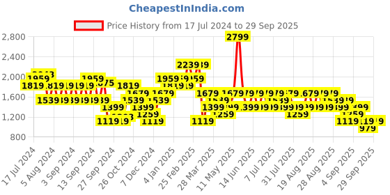 myntra.com Trendyol Drop Shoulder Sleeves Longline Sweatshirt trendyol Price History Graph from 17 Jul 2024 to 29 Sep 2025