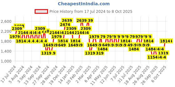 myntra.com Trendyol Drop Shoulder Sleeves Pullover trendyol Price History Graph from 17 Jul 2024 to 8 Oct 2025