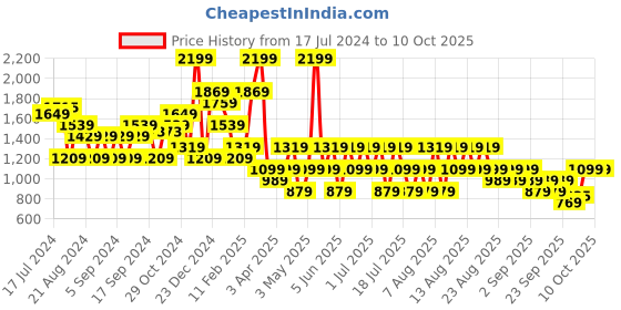 myntra.com Trendyol Drop Shoulder Sleeves Pullover trendyol Price History Graph from 17 Jul 2024 to 10 Oct 2025