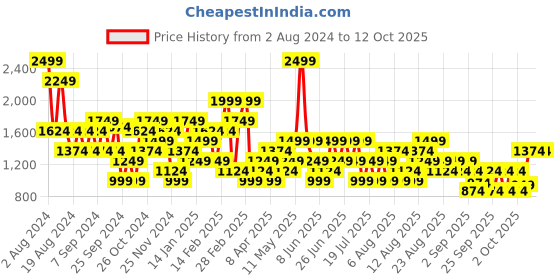 myntra.com Trendyol Drop Shoulder Sleeves Pullover trendyol Price History Graph from 2 Aug 2024 to 12 Oct 2025