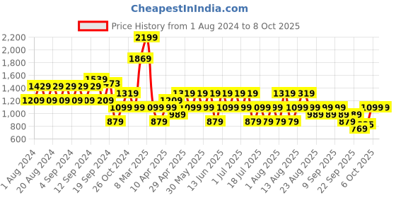 myntra.com Trendyol Drop Shoulder Sleeves Pullover trendyol Price History Graph from 1 Aug 2024 to 6 Oct 2025