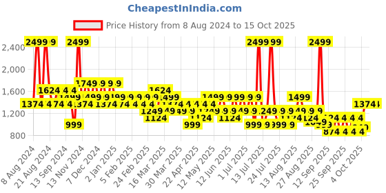 myntra.com Trendyol Drop Shoulder Sleeves Pullover trendyol Price History Graph from 8 Aug 2024 to 15 Oct 2025