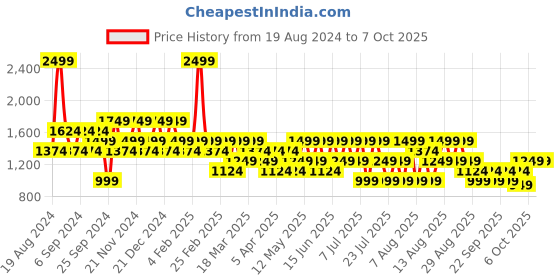 myntra.com Trendyol Drop Shoulder Sleeves Pullover trendyol Price History Graph from 19 Aug 2024 to 6 Oct 2025