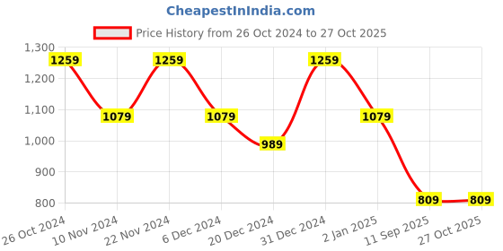 myntra.com Trendyol Drop-Shoulder Sleeves Pure Cotton Casual T-shirt trendyol Price History Graph from 26 Oct 2024 to 27 Oct 2025