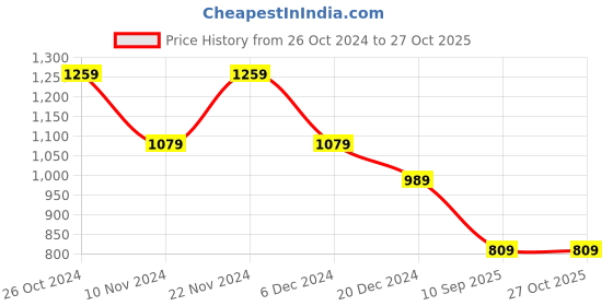 myntra.com Trendyol Drop-Shoulder Sleeves Pure Cotton Casual T-shirt trendyol Price History Graph from 26 Oct 2024 to 27 Oct 2025