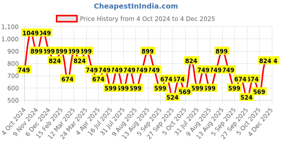 myntra.com Trendyol Drop-Shoulder Sleeves Pure Cotton Longline T-shirt trendyol Price History Graph from 4 Oct 2024 to 4 Dec 2025
