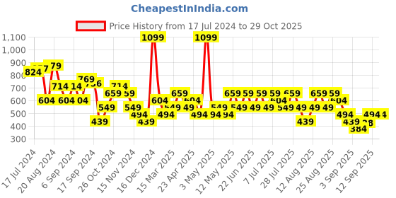 myntra.com Trendyol Drop-Shoulder Sleeves Pure Cotton T-shirt trendyol Price History Graph from 17 Jul 2024 to 28 Oct 2025