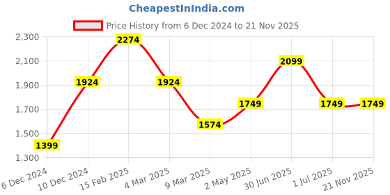myntra.com Trendyol Drop-Waist Midi Dress trendyol Price History Graph from 6 Dec 2024 to 21 Nov 2025