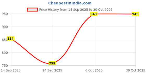 myntra.com Trendyol Dusty Pink Self-Striped Regular Top trendyol Price History Graph from 14 Sep 2025 to 30 Oct 2025