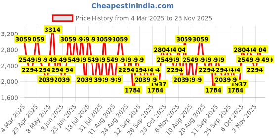 myntra.com Trendyol Dyed Top With Trousers Co-Ords trendyol Price History Graph from 4 Mar 2025 to 23 Nov 2025