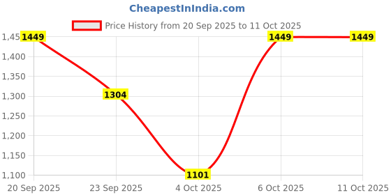 myntra.com Trendyol Ekru Women Seamless Medium Coverage Bra trendyol Price History Graph from 20 Sep 2025 to 10 Oct 2025