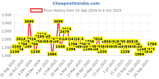myntra.com Trendyol Embellished A-Line Mini Skirt trendyol Price History Graph from 25 Sep 2024 to 6 Oct 2025