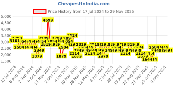 myntra.com Trendyol Embellished  Acrylic Sweater With Trousers trendyol Price History Graph from 17 Jul 2024 to 28 Nov 2025