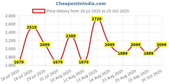 myntra.com Trendyol Embellished Bodycon Midi Dress trendyol Price History Graph from 16 Jul 2025 to 25 Oct 2025