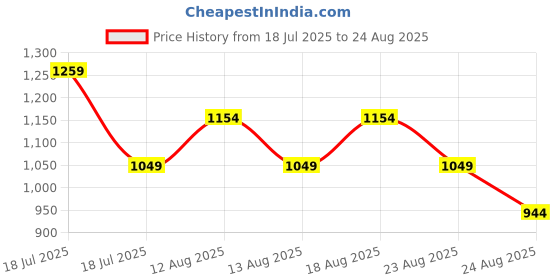myntra.com Trendyol Embellished Cotton Top trendyol Price History Graph from 18 Jul 2025 to 24 Aug 2025