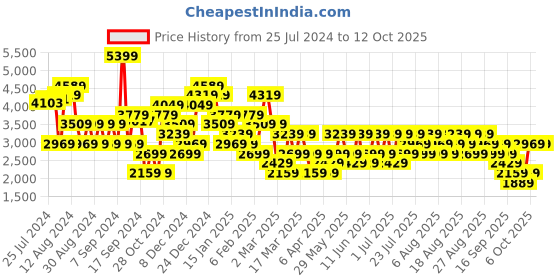 myntra.com Trendyol Embellished Cuffed Sleeves Pinafore Maxi Dress trendyol Price History Graph from 25 Jul 2024 to 12 Oct 2025