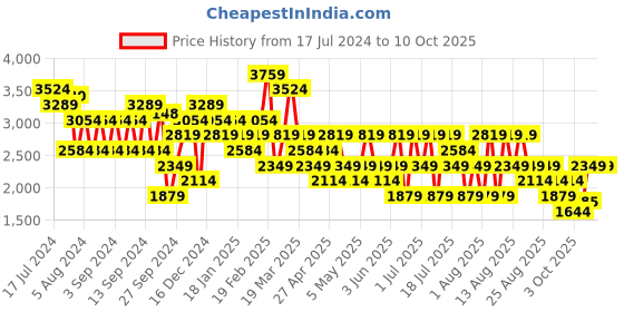 myntra.com Trendyol Embellished Longline Pullover Sweater trendyol Price History Graph from 17 Jul 2024 to 4 Oct 2025