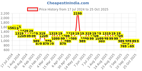 myntra.com Trendyol Embellished Longline Pullover Sweatshirt trendyol Price History Graph from 17 Jul 2024 to 25 Oct 2025