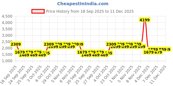 myntra.com Trendyol Embellished Mini Skirts trendyol Price History Graph from 18 Sep 2025 to 11 Dec 2025