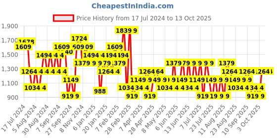 myntra.com Trendyol Embellished Mini Skorts trendyol Price History Graph from 17 Jul 2024 to 13 Oct 2025