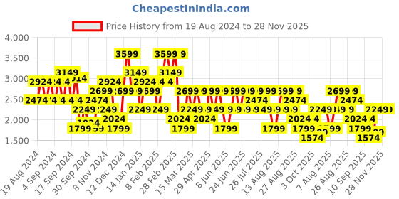 myntra.com Trendyol Embellished Sequined Detail Pullover trendyol Price History Graph from 19 Aug 2024 to 28 Nov 2025