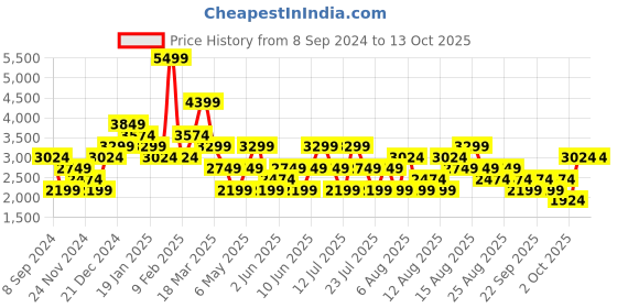 myntra.com Trendyol Embellished Sequined Round Neck Sheath Midi Dress trendyol Price History Graph from 8 Sep 2024 to 13 Oct 2025