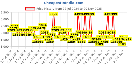 myntra.com Trendyol Embellished Sequinned Straight Mini Skirt trendyol Price History Graph from 17 Jul 2024 to 29 Nov 2025
