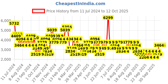 myntra.com Trendyol Embellished Spread Collar Tailored Jacket trendyol Price History Graph from 11 Jul 2024 to 12 Oct 2025