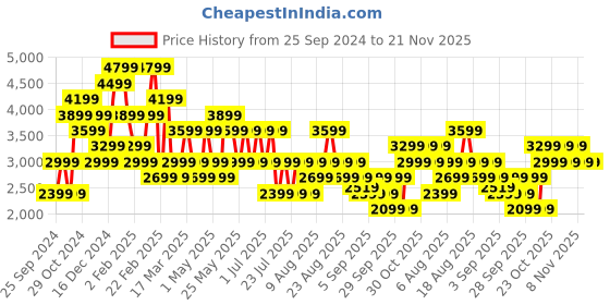 myntra.com Trendyol Embellished Top & Trouser Co-Ords trendyol Price History Graph from 25 Sep 2024 to 20 Nov 2025