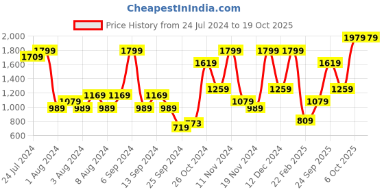 myntra.com Trendyol Embroidered Night Wear Top & Shorts Set trendyol Price History Graph from 24 Jul 2024 to 19 Oct 2025