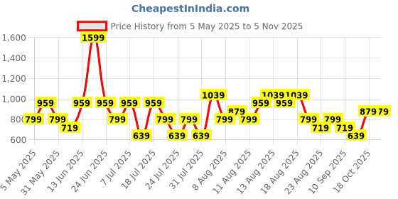 myntra.com Trendyol Embroidered Pure Cotton Night Suit trendyol Price History Graph from 5 May 2025 to 4 Nov 2025
