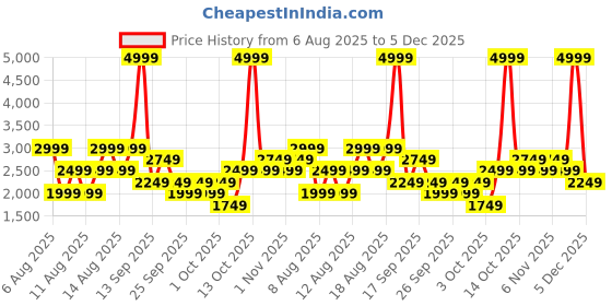 myntra.com Trendyol Embroidered Pure Cotton One Shoulder Top With Skirt Co-Ords trendyol Price History Graph from 6 Aug 2025 to 5 Dec 2025