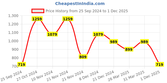 myntra.com Trendyol Embroidered Round Neck Pure Cotton T-shirt trendyol Price History Graph from 25 Sep 2024 to 1 Dec 2025