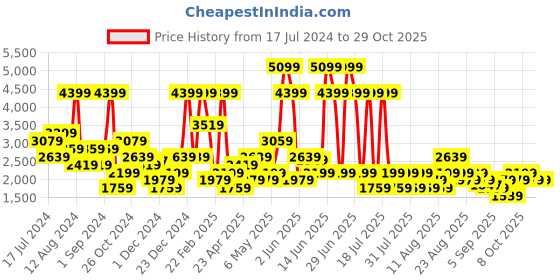 myntra.com Trendyol Embroidered Round Neck Tracksuits trendyol Price History Graph from 17 Jul 2024 to 28 Oct 2025