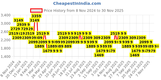 myntra.com Trendyol Empire Midi Dress trendyol Price History Graph from 8 Nov 2024 to 30 Nov 2025
