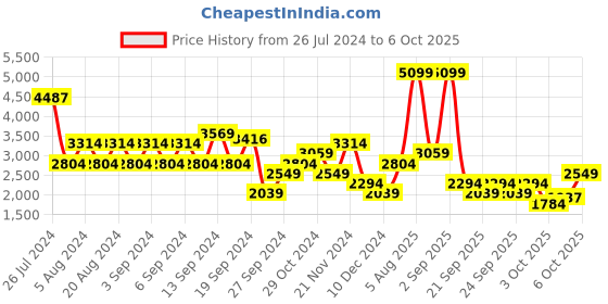 myntra.com Trendyol Ethnic Motif Self Design Pullover trendyol Price History Graph from 26 Jul 2024 to 3 Oct 2025